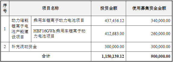 億緯鋰能此次募集資金使用情況（單位：萬(wàn)元）