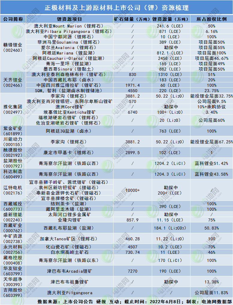 正極材料及上游原材料上市公司（鋰）資源梳理