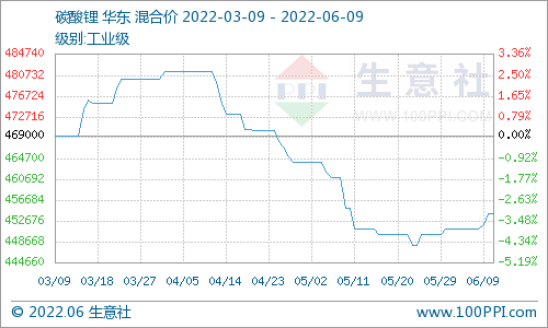 碳酸鋰價(jià)格小幅上調(diào) 短期可能穩(wěn)中有升