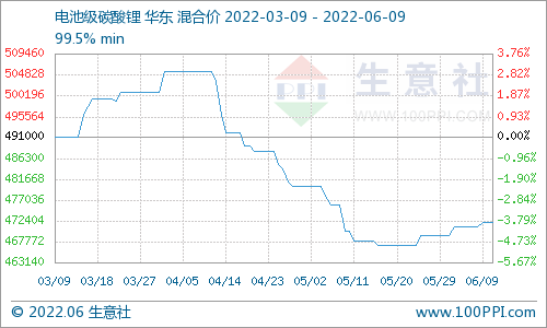 碳酸鋰價(jià)格小幅上調(diào) 短期可能穩(wěn)中有升