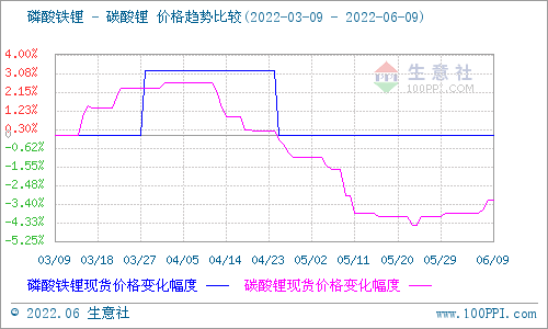 碳酸鋰價(jià)格小幅上調(diào) 短期可能穩(wěn)中有升