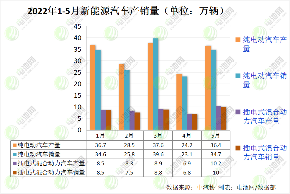 1-5月我國新能源車產(chǎn)銷均突破200萬輛 動力電池裝車量83.1GWh