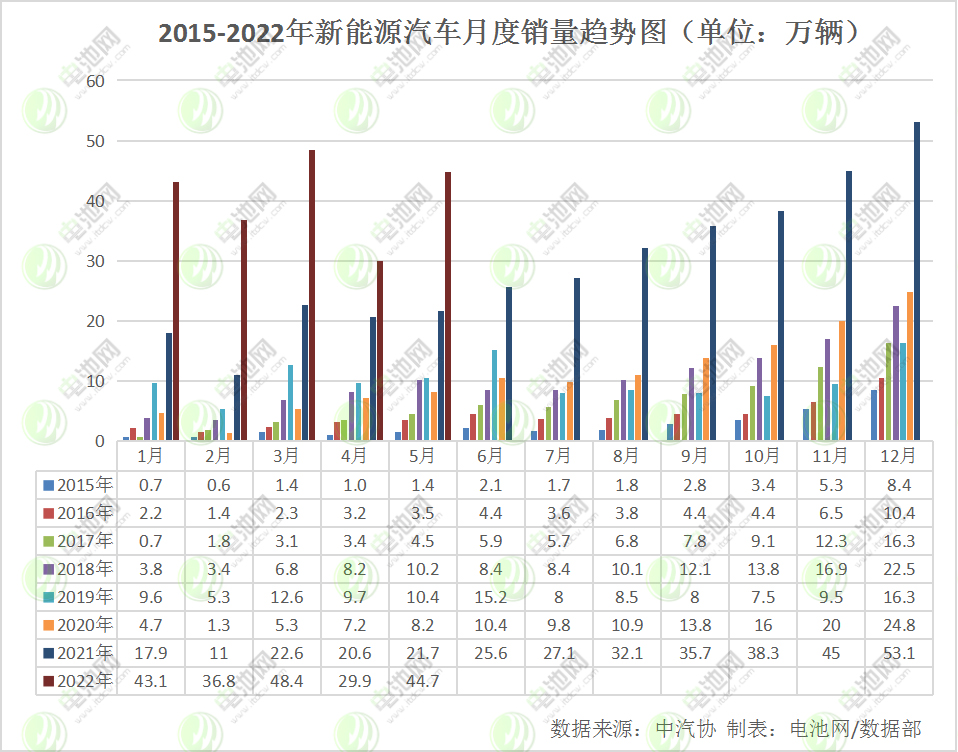 1-5月我國新能源車產(chǎn)銷均突破200萬輛 動力電池裝車量83.1GWh