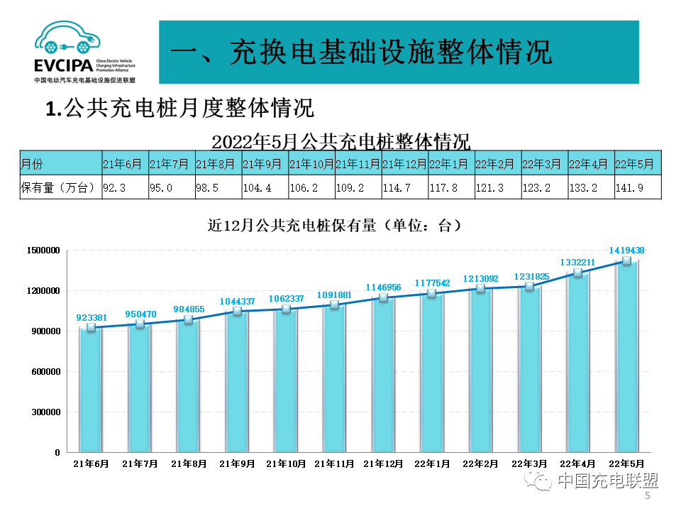 前5月全國充電基礎(chǔ)設(shè)施增量96.3萬臺(tái) 換電站保有量達(dá)1519座