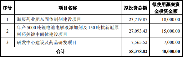 海辰藥業(yè)本次募集資金使用計劃（單位：萬元）