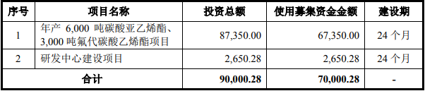 華盛鋰電本次IPO募集資金使用規(guī)劃（單位：萬(wàn)元）