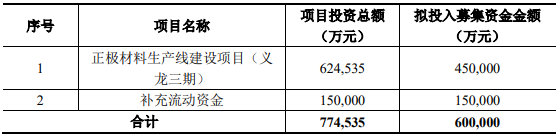 振華新材募資項目用途