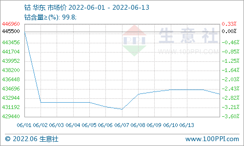 新能源汽車需求復蘇 鈷價止跌反彈