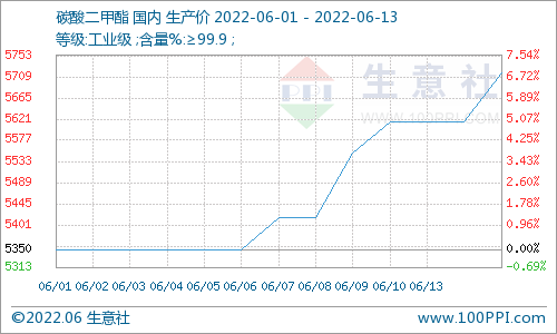 需求回升 碳酸二甲酯行情向上運行