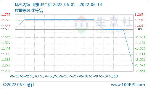 需求回升 碳酸二甲酯行情向上運行