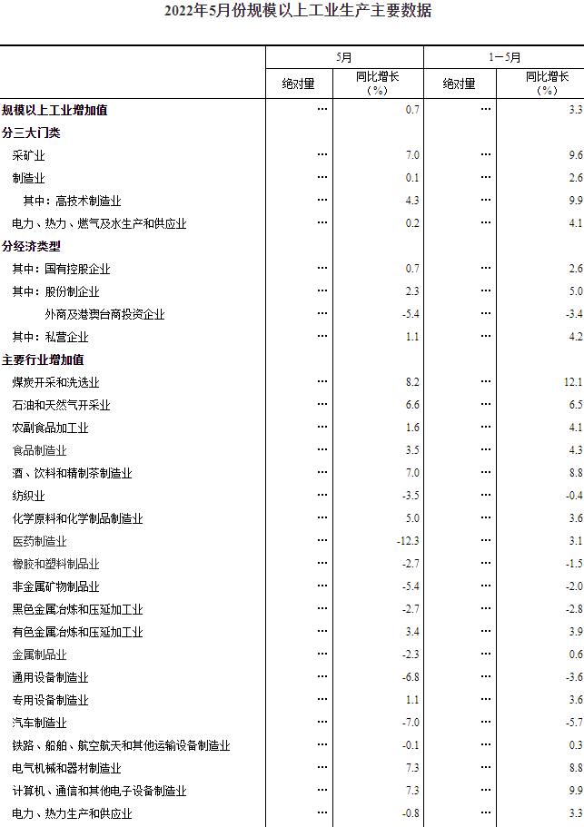 2022年5月份規(guī)模以上工業(yè)生產(chǎn)主要數(shù)據(jù)