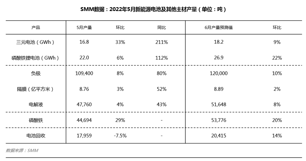 5月三元電池產(chǎn)量暴增逾3成 電解液產(chǎn)量環(huán)比回升