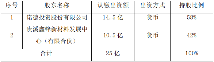 江西諾德銅箔有限公司