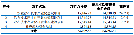 曼恩斯特募集資金主要用途（單位：萬(wàn)元）