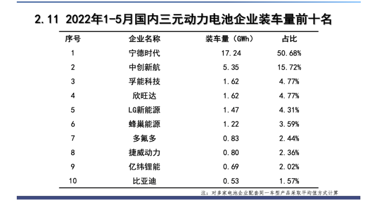 圖片：孚能科技榮登1-5月國內(nèi)三元動力電池企業(yè)裝車量前三