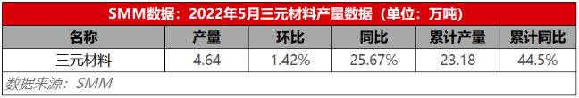 中國三元正極材料產(chǎn)量