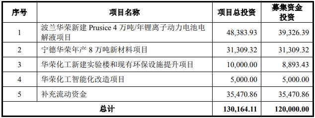 瑞泰新材募集資金用途 單位：萬元