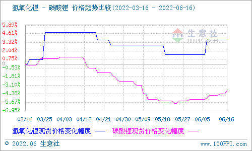 碳酸鋰價(jià)格穩(wěn)步上行 短期持續(xù)穩(wěn)中有升