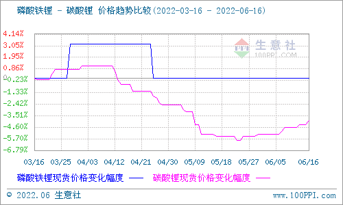 碳酸鋰價(jià)格穩(wěn)步上行 短期持續(xù)穩(wěn)中有升