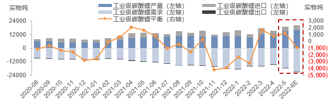 工業(yè)級(jí)碳酸鋰供需結(jié)構(gòu)