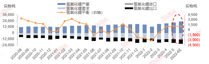 氫氧化鋰供需結(jié)構(gòu)