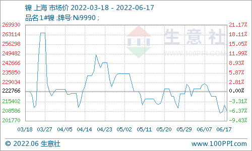 本周鎳價(jià)小幅下跌 現(xiàn)貨鎳報(bào)價(jià)208533.33元/噸