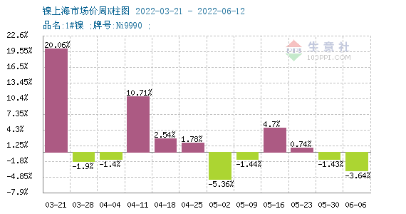 本周鎳價(jià)小幅下跌 現(xiàn)貨鎳報(bào)價(jià)208533.33元/噸