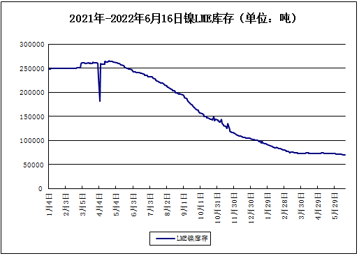 本周鎳價(jià)小幅下跌 現(xiàn)貨鎳報(bào)價(jià)208533.33元/噸