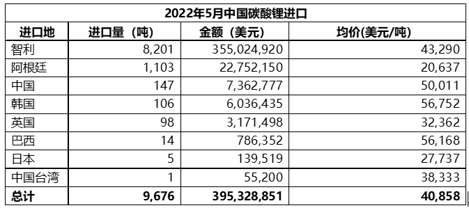 5月中國碳酸鋰進(jìn)口量9676噸 進(jìn)口均價(jià)同比增長逾6.5倍