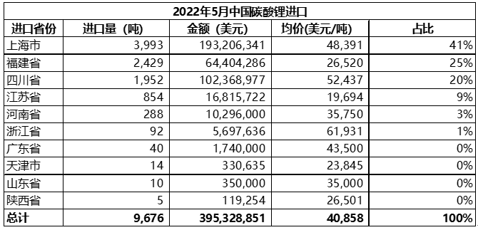 5月中國碳酸鋰進(jìn)口量9676噸 進(jìn)口均價(jià)同比增長逾6.5倍