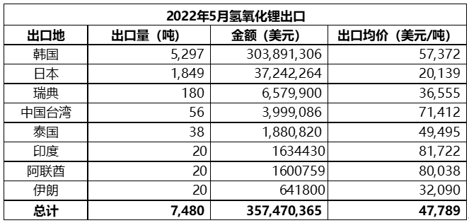 5月中國碳酸鋰進(jìn)口量9676噸 進(jìn)口均價(jià)同比增長逾6.5倍