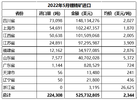 5月中國碳酸鋰進(jìn)口量9676噸 進(jìn)口均價(jià)同比增長逾6.5倍