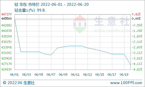 鋰電池板塊產(chǎn)品止跌上漲趨勢(shì)明顯 本周鈷價(jià)下跌放緩