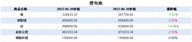 需求復蘇 本周鈷價下跌放緩