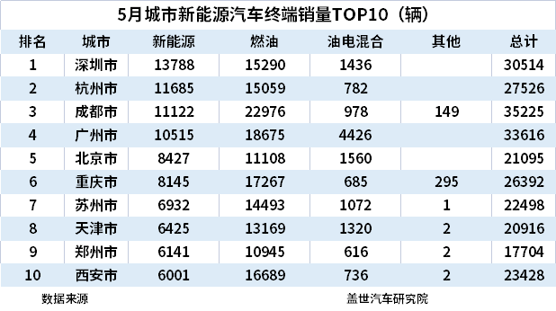 5月城市新能源汽車終端銷量TOP10：上海退 蘇州進(jìn)