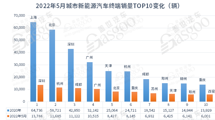 5月城市新能源汽車終端銷量TOP10：上海退 蘇州進(jìn)