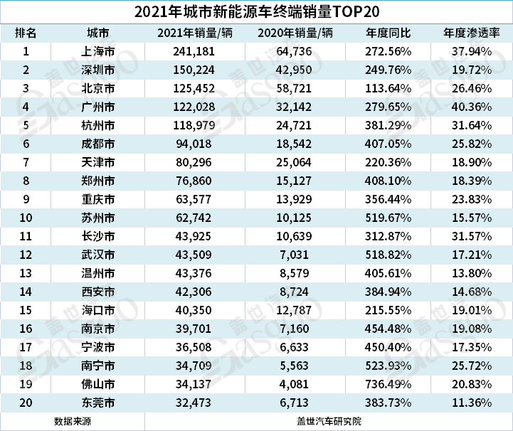 5月城市新能源汽車終端銷量TOP10：上海退 蘇州進(jìn)