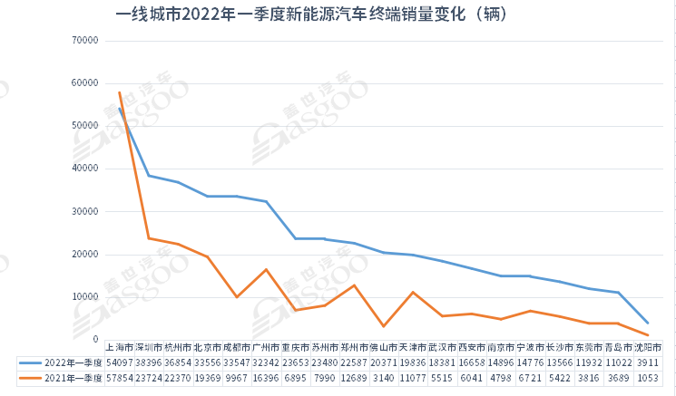 5月城市新能源汽車終端銷量TOP10：上海退 蘇州進(jìn)