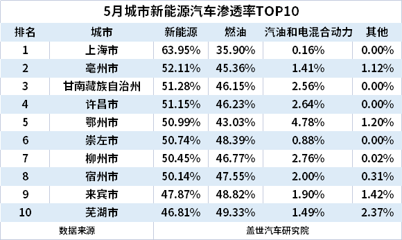 5月城市新能源汽車終端銷量TOP10：上海退 蘇州進(jìn)