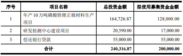 天原股份募集資金用途 單位：萬元