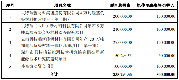 貝特瑞本次募集資金投資項(xiàng)目（單位：萬元）