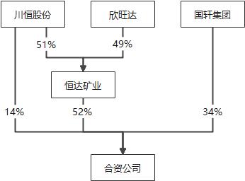 投資標(biāo)的產(chǎn)權(quán)控制關(guān)系