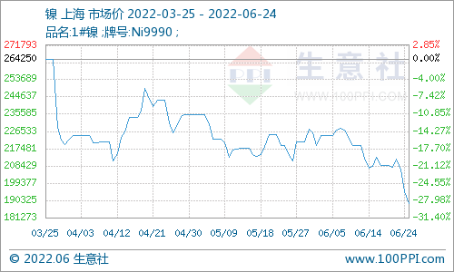 本周鎳價(jià)大幅下跌 下半年大概率呈過剩態(tài)勢