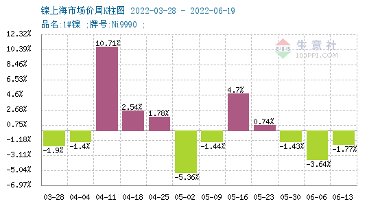 本周鎳價(jià)大幅下跌 下半年大概率呈過剩態(tài)勢