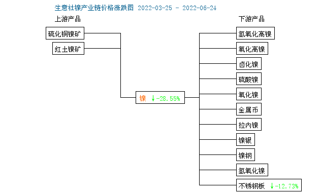 本周鎳價(jià)大幅下跌 下半年大概率呈過剩態(tài)勢