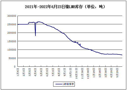 本周鎳價(jià)大幅下跌 下半年大概率呈過剩態(tài)勢