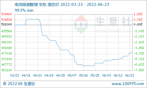 碳酸鋰價(jià)格平穩(wěn)上行 短期暫時(shí)維穩(wěn)為主