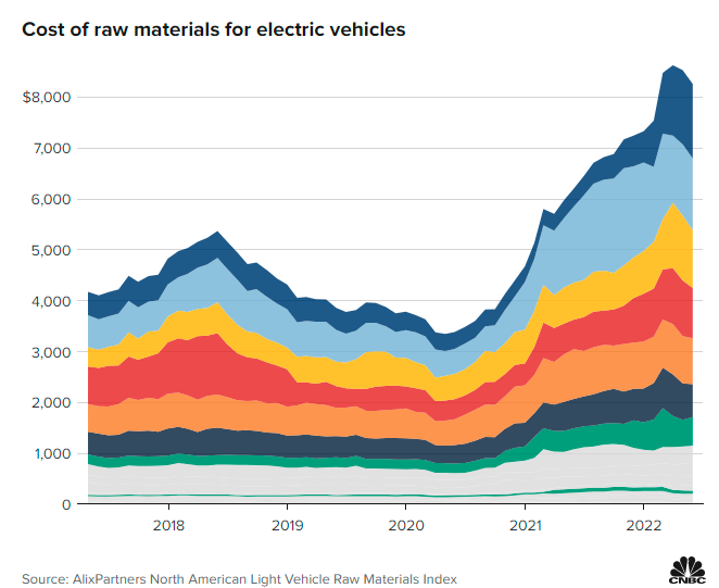 疫情期原材料成本大漲 2028年電動車或占全球汽車總銷量逾三成
