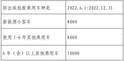 乘用車置換新能源小客車補(bǔ)貼標(biāo)準(zhǔn)（單位：元/車）