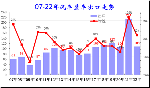 中國(guó)新能源車出口特征分析 1-5月新能源車出口占比28%